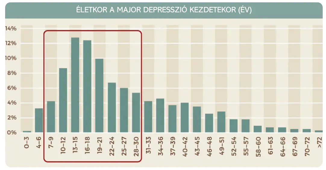 Major depresszió életkor szerinti megoszlása