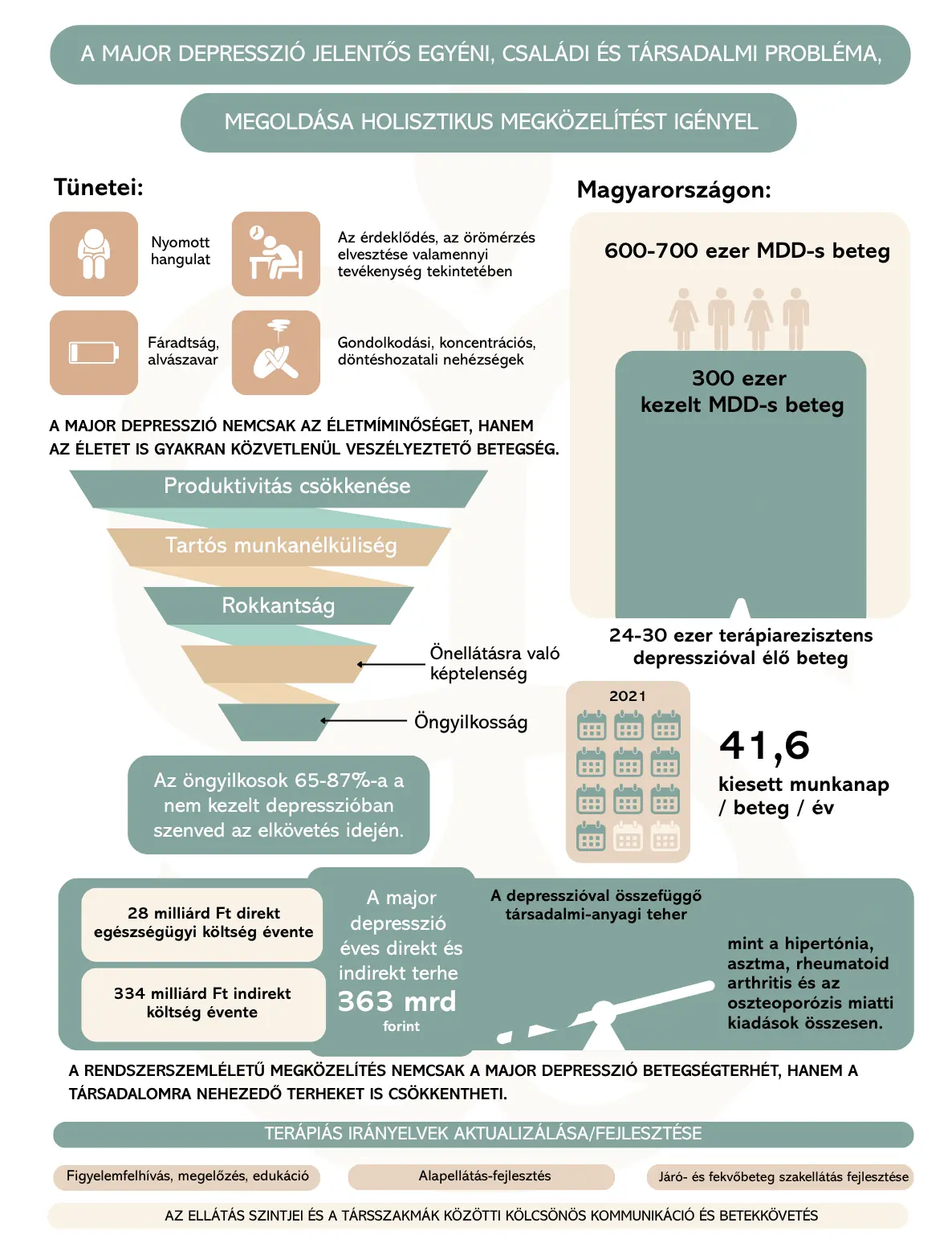 Major depresszió statisztika